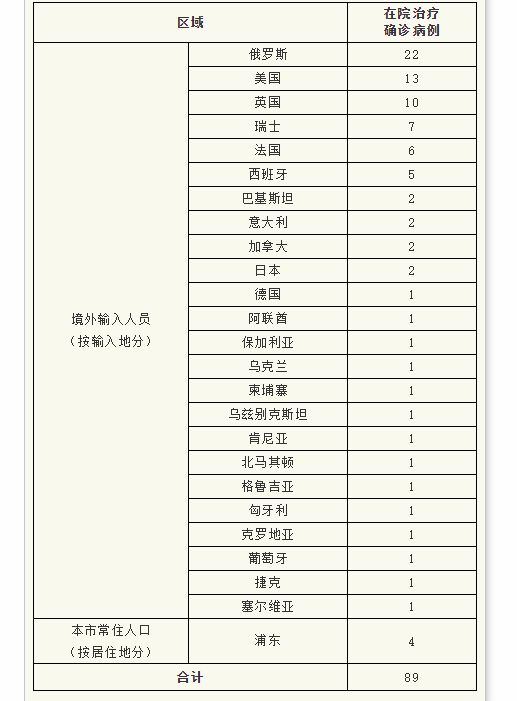 上海新增3084例确诊,上海新增确诊病例10例 累计203例