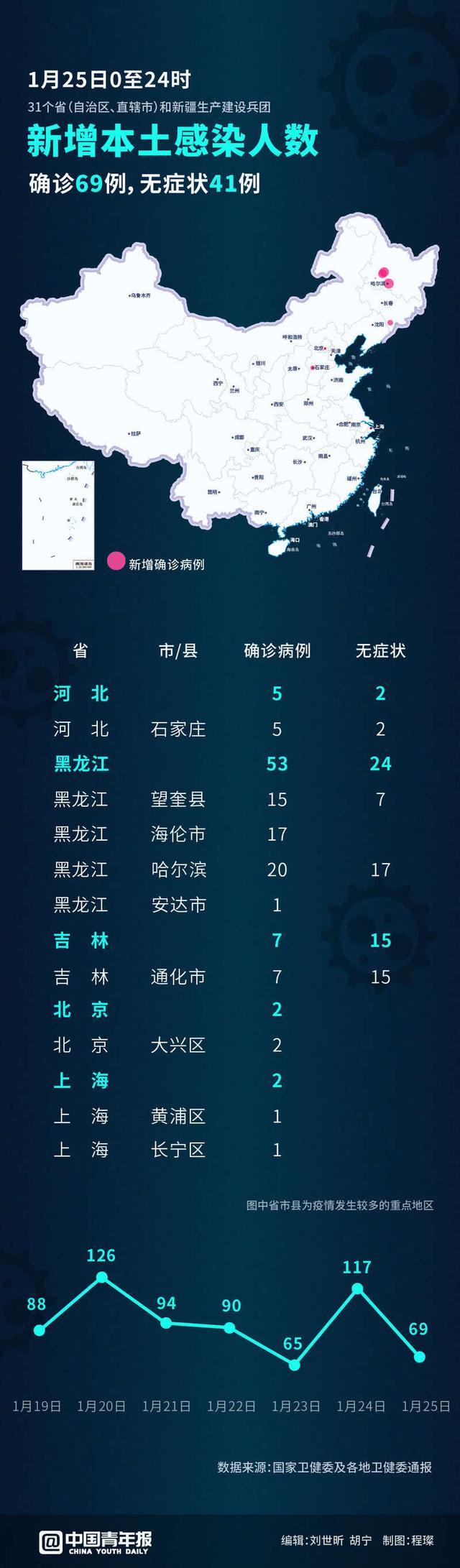 31省市昨新增本土死亡1例〃31省市新增本土病例-第1张图片