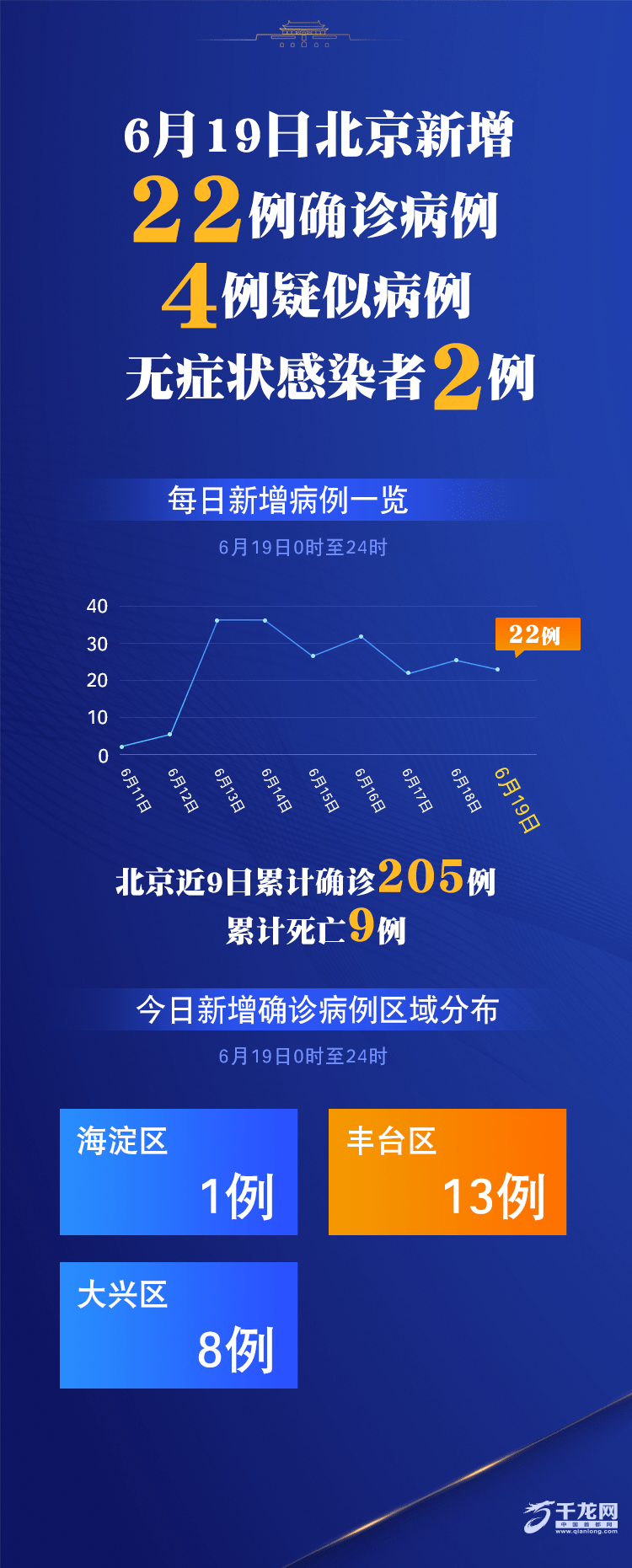 “北京丰台16日新增1例确诊” 北京丰台出现一例本地确诊病例？-第3张图片