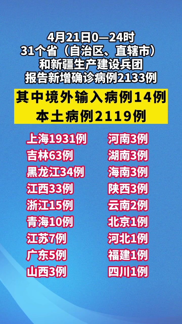 「31省份新增确诊25例本土2例」〃31省区市新增确诊25例 本土0-第2张图片