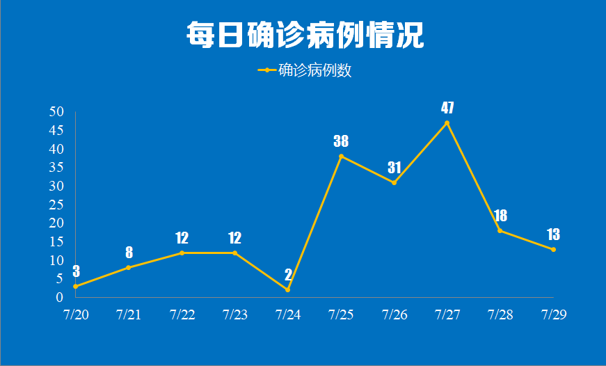 山东昨日新增本土确诊13例〃山东昨日新增本土确诊13例是真的吗-第1张图片