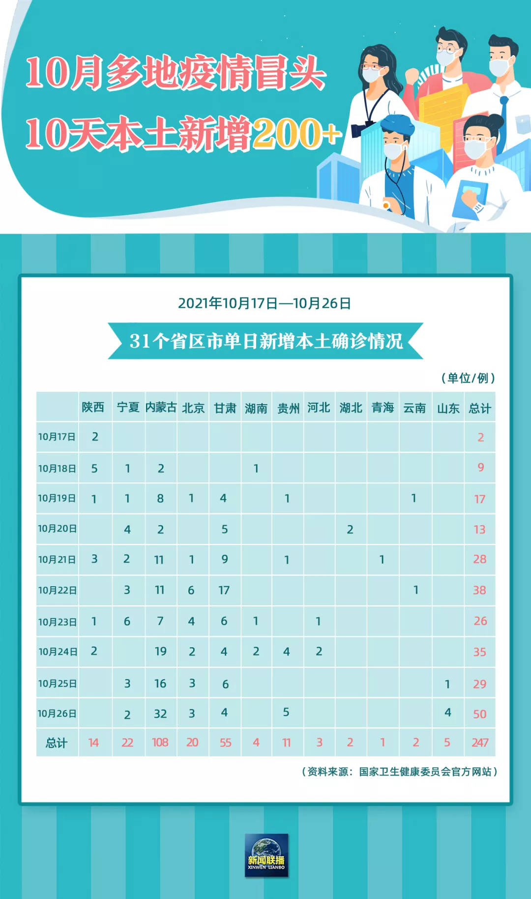 31省区市新增确诊92例.31省区市新增确诊22例 含本土2例-第2张图片