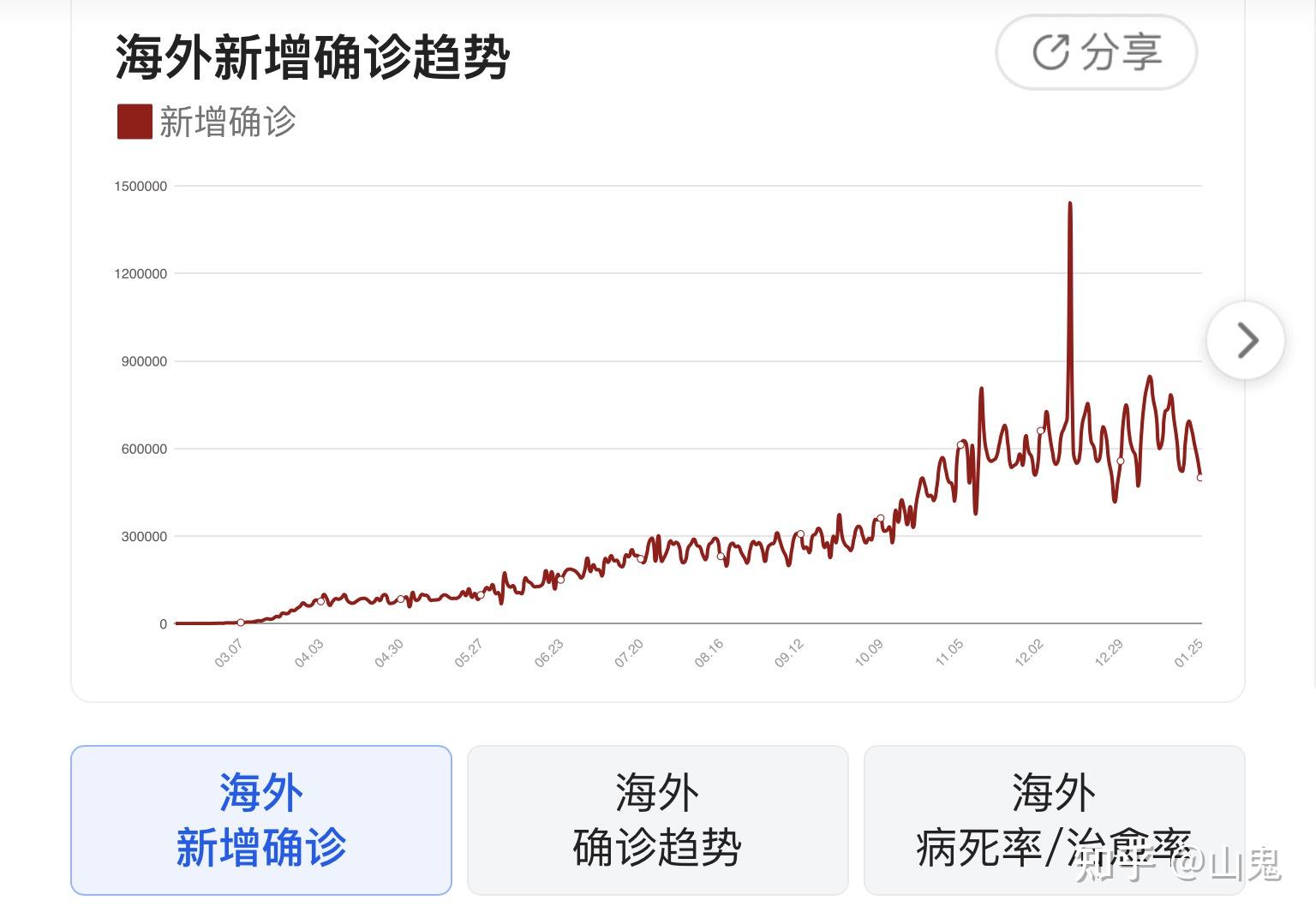 “上海累计确诊和无症状人数” 上海累计确诊和无症状人数哪个多？-第2张图片