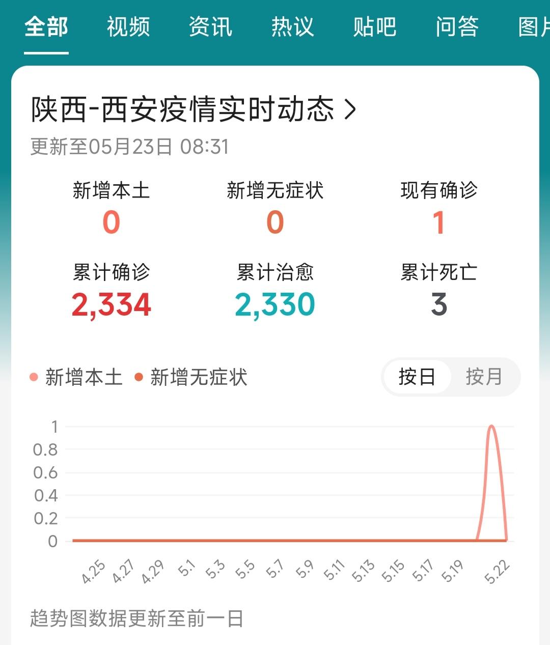“上海新增本土无症状连续三天超2万	” 上海新增1例无症状？-第3张图片