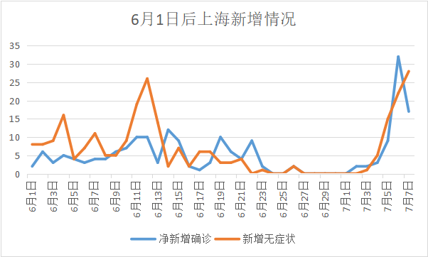 “上海新增本土无症状连续三天超2万” 上海新增1例无症状？-第2张图片