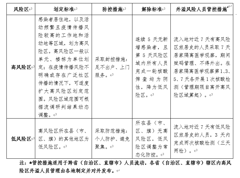 北京高风险地区〃北京高风险地区名单最新-第3张图片