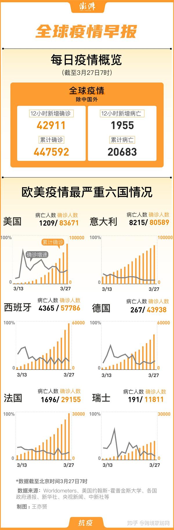 “美国肺炎确诊超60万例	” 美国肺炎确诊超60万例是真的吗？-第3张图片
