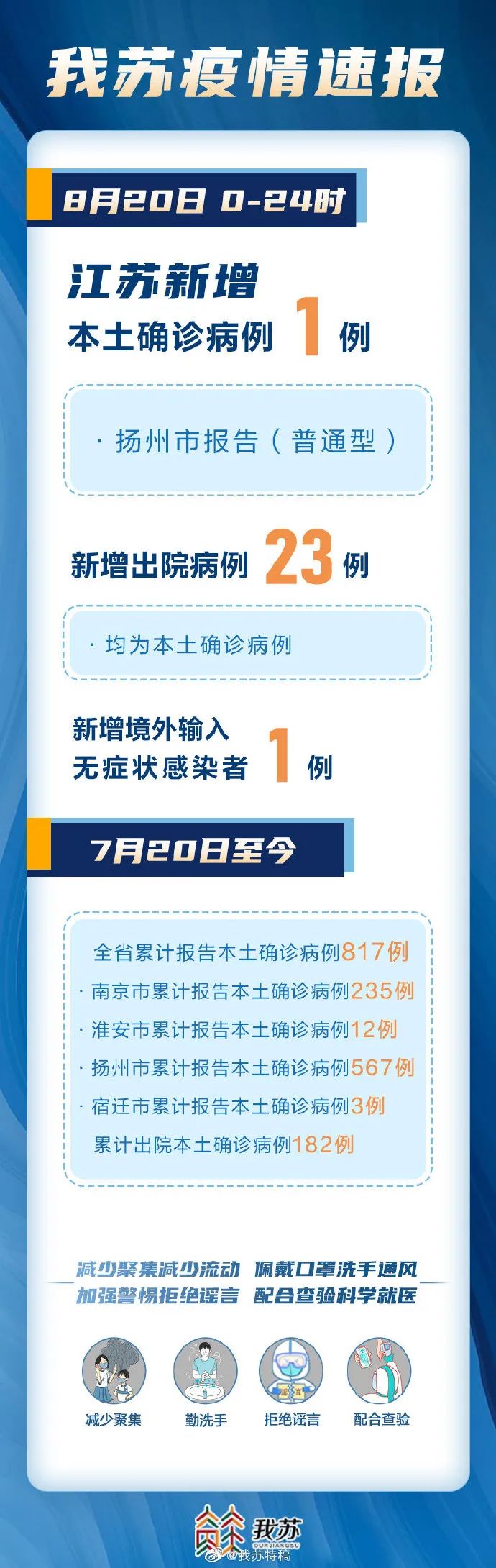 江苏新增本土确诊20例︰(江苏新增本土确诊病例12例)-第1张图片