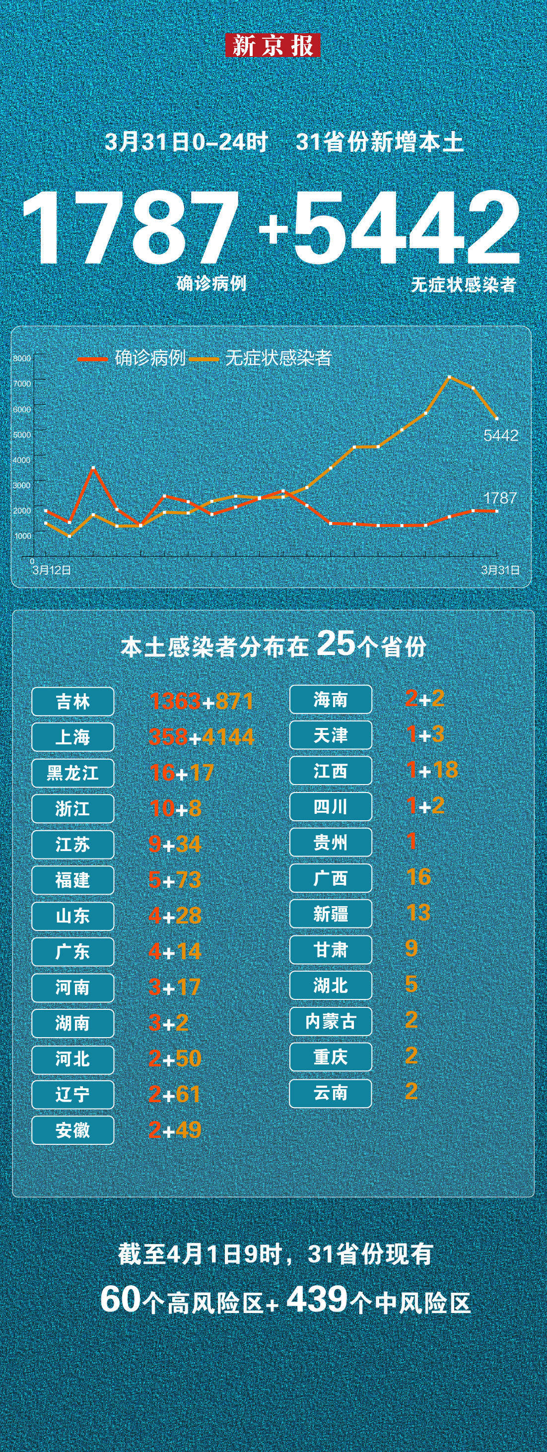 “31省份新增本土确诊20例均在广东” 31省区市新增确诊16例广？-第2张图片